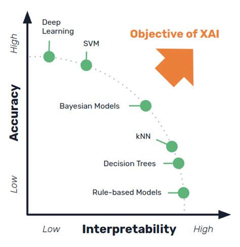 Trade Off Between Explainability And Performance Of Different Ai