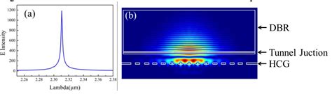 Figure From Design Of A Mems Tunable Mid Infrared Vcsel Integrated On