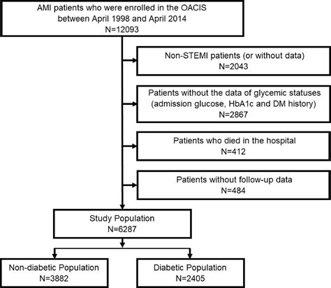 Impact Of Hyperglycemia On Long Term Outcome In Patients With St