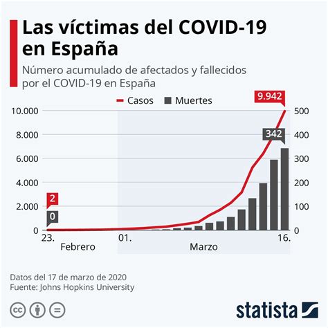 Cuantos Casos De Corona Virus Hay En Espa A Actualizado Marzo