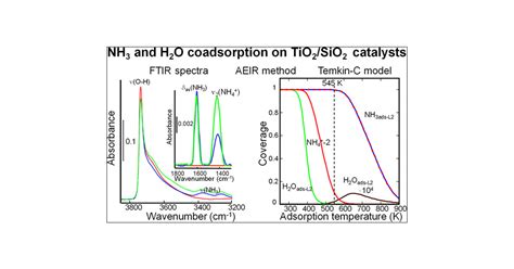 Acidity of SiO2-Supported Metal Oxides in the Presence of H2O Using the ...