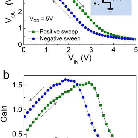 A Voltage Transfer Characteristics Vtcs Of A Logic Inverter Download Scientific Diagram