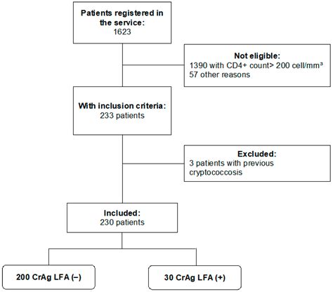 Jof Free Full Text Prevalence Of Cryptococcal Antigenemia And Lateral Flow Assay Accuracy In