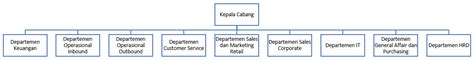 Aku Dan Tc Stuktur Kerja Jne Express