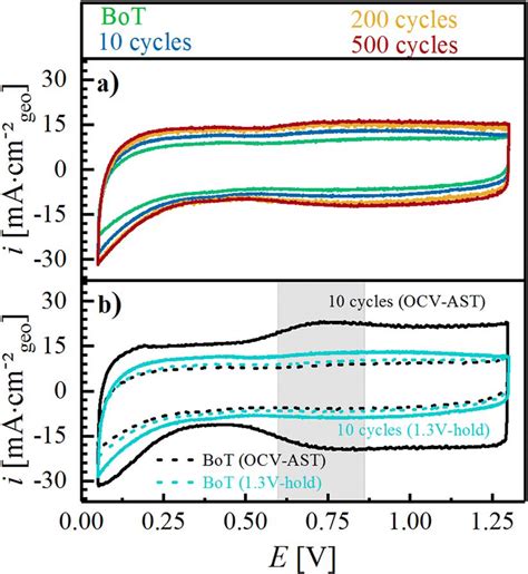 A Cyclic Voltammograms Cvs Recorded During The Reference Test Where Download Scientific