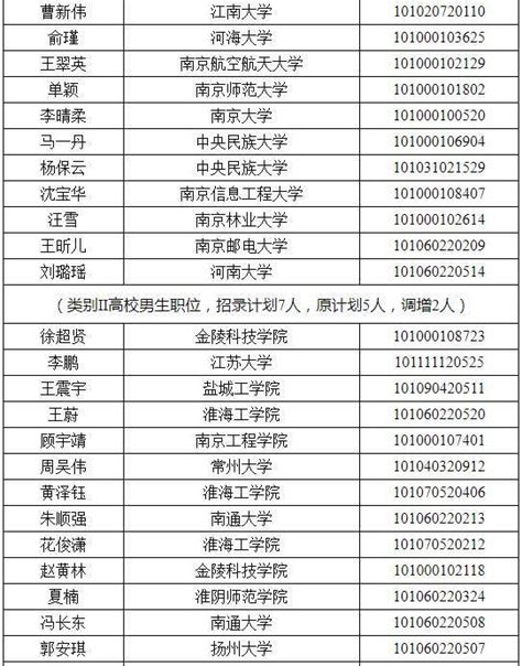 省選調生面試名單公佈，這些考生入圍南通職位名單 每日頭條