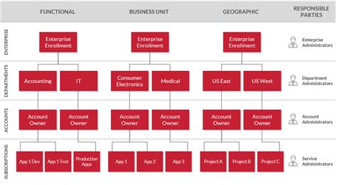 Azure Governance Part 1 Understanding The Hierarchies Credera