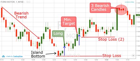 Island Reversal 3 Simple Trading Strategies TradingSim