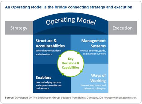 Fundamentals Of Nonprofit Organizational Effectiveness Bridgespan