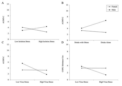 Interactive Effects Due To Sex On Isolation Stress And Problematic Download Scientific Diagram