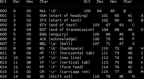 `man ascii` is misaligned when using vim as a pager - Unix & Linux ...