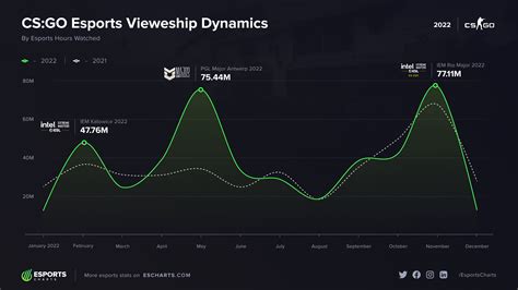 Csgo Esports Viewership Dynamics In 2022 Rglobaloffensive