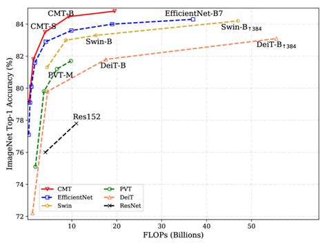 CMT Convolutional Neural Networks Meet Vision Transformers DeepAI