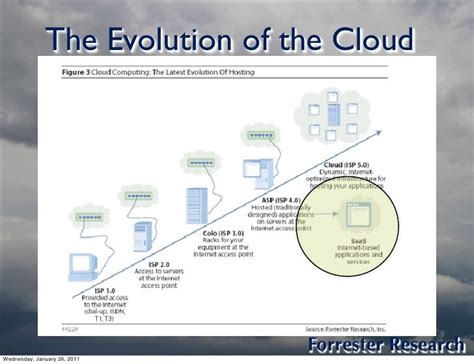 Evolution Of Cloud Computing A Global Impact