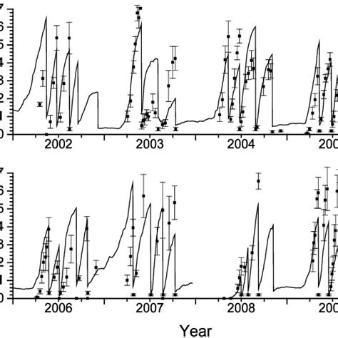 Lai Measured Symbols And Modelled Lines From Through At