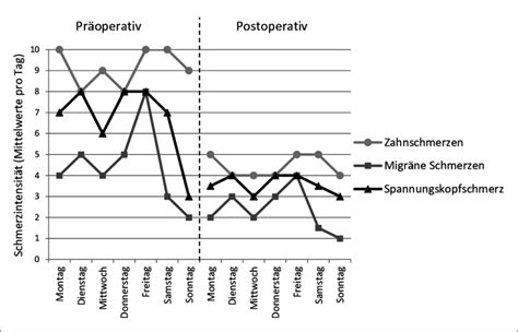 Abbildung 9 1 Tagesmittelwerte der Schmerzintensität von Frau A bei