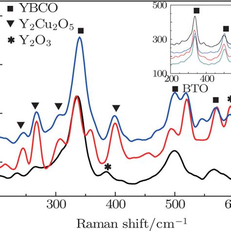 Raman Spectra Of The Btoy2o3 Doped Ybco Films With Different Contents