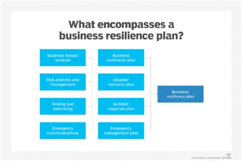 What Is Business Resilience Definition From