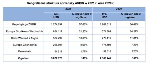 ASBIS PODSUMOWUJE NAJLEPSZY ROK W HISTORII 3 MLD USD PRZYCHODÓW ORAZ