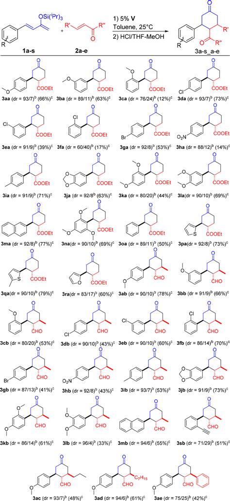 Scheme 2 Reaction Scope Of The Diels−alder Reaction A Download