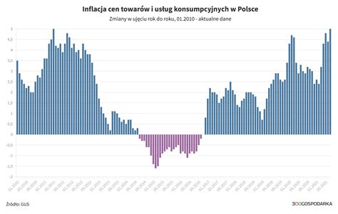 Inflacja w Polsce wzrosła o 5 To najwyższy poziom od 10 lat