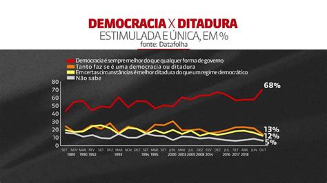 Pesquisa Mostra Que Preferem A Democracia Como Forma De Governo