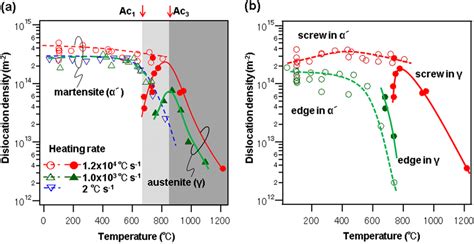 Dislocation Density And Characteristics As Functions Of Temperature