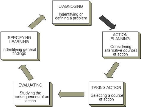 action research methodology