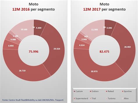 Il 2017 Si Chiude Con La Crescita Delle Naked E Delle Turismo Netto