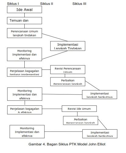 Model Model Penelitian Tindakan Kelas Ptk Penelitian Tindakan Kelas Ptk Dan Model Pembelajaran