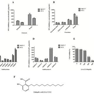 The Cytotoxic Effects Of Extracts Fractions Subfractions Subfraction