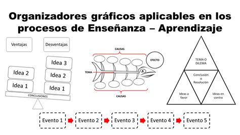 Organizadores gráficos aplicables en los procesos de Enseñanza