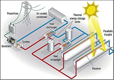 Csp Figure Parabolic Trough Download Scientific Diagram