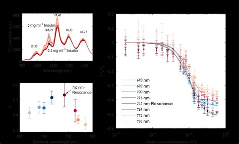 A Fluorescence Emission Spectra Of C Peg Da Ceramide Swcnts