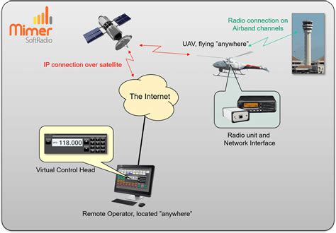 Roip Systems For Uav And Usv Remote Radio Control And Communications Unmanned Systems Technology