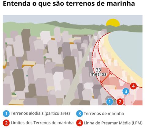 Por Que Privatizar Praias Proibido No Brasil Entenda