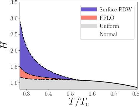 Figure From Surface Pair Density Wave Superconducting And Superfluid