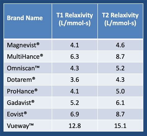 Gadolinium Contrast Agents