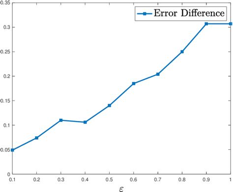 Figure 3 From Improving Adversarial Robustness Via Unlabeled Out Of