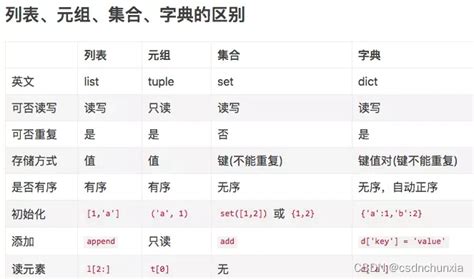 Python 列表，元组，字典，集合，字符串相互转换列表l 1234 将列表l转成元组l1 Csdn博客