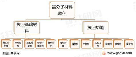 2022年中国高分子材料助剂市场竞争格局及行业市场规模前景分析 图 哔哩哔哩