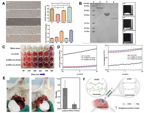 A Platelet Adhesion And Fibrinogen Concentration In Response To Silk