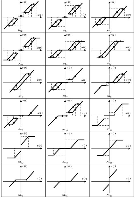 Different cases of nonlinearities | Download Scientific Diagram