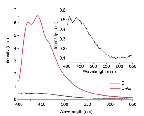 The Photoluminescence Spectra Of The Carbyne Chains Synthesized In The