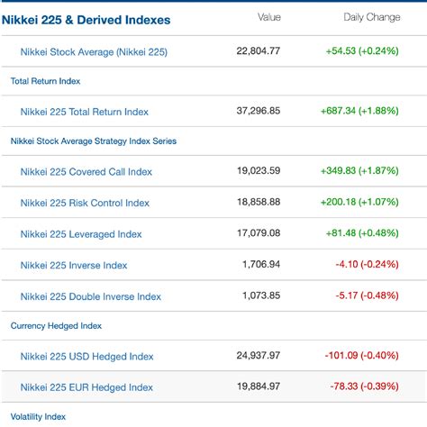 Nikkei Indexes Nikkei Dataset Nikkei Japan S Most Detailed Market