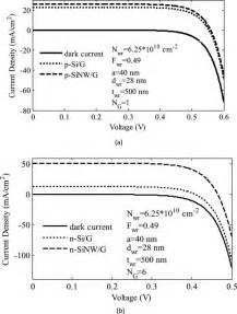 Dark And Light Current Densityvoltage Characteristics Of A P Type