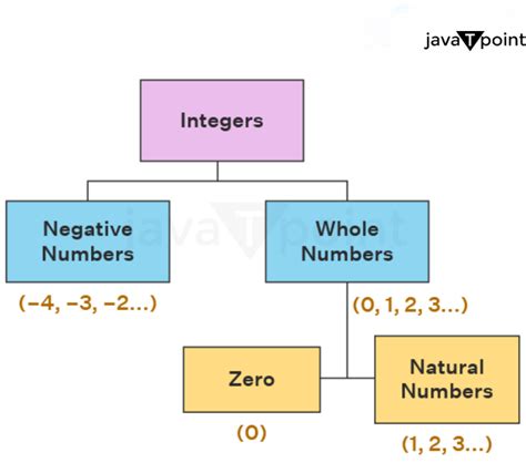 Integers Definition Math Javatpoint