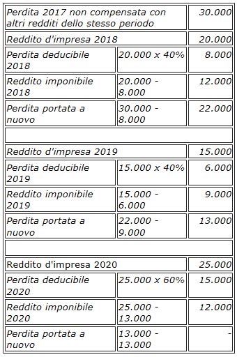 Perdite Desercizio Deducibili Fiscalmente