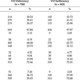 Demographic Characteristics And Socioeconomic Status Between Vd