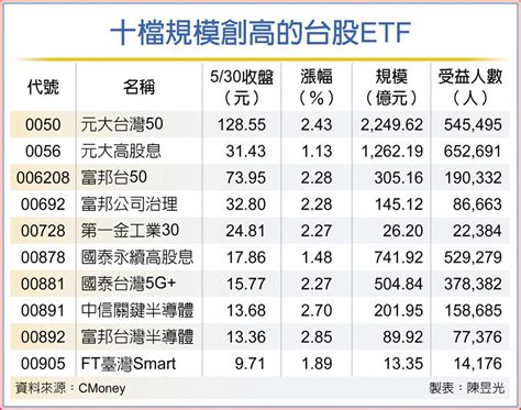 Etf雙雄 規模、受益人數創高 上市櫃 旺得富理財網